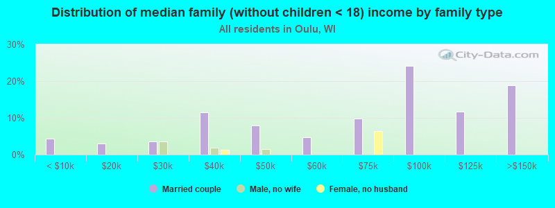 Distribution of median family (without children < 18) income by family type