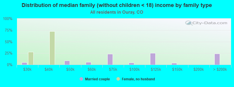 Distribution of median family (without children < 18) income by family type