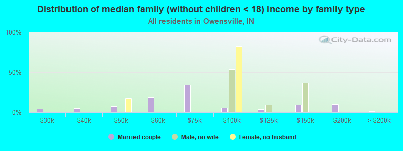 Distribution of median family (without children < 18) income by family type