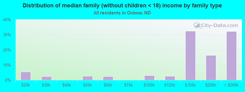 Distribution of median family (without children < 18) income by family type