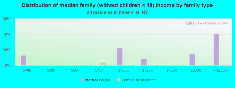 Distribution of median family (without children < 18) income by family type