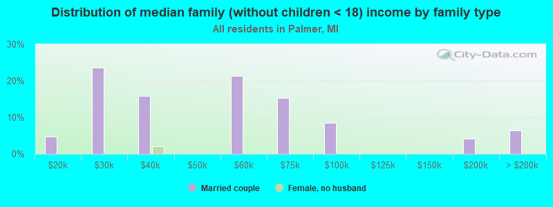 Distribution of median family (without children < 18) income by family type