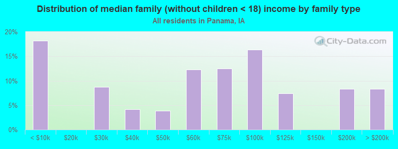 Distribution of median family (without children < 18) income by family type