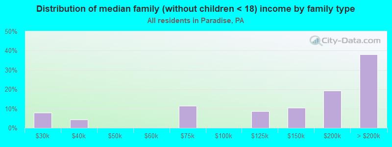 Distribution of median family (without children < 18) income by family type