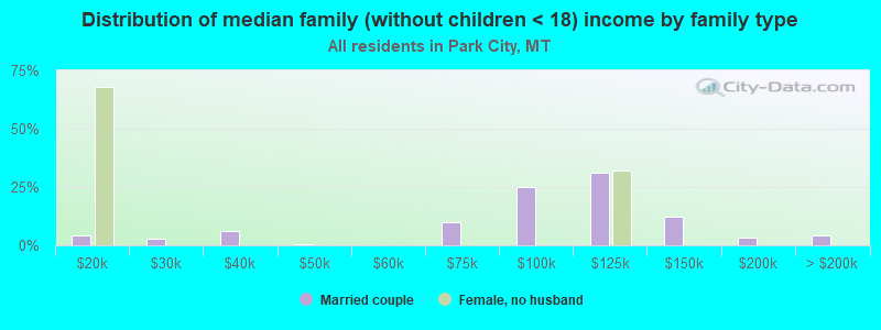 Distribution of median family (without children < 18) income by family type