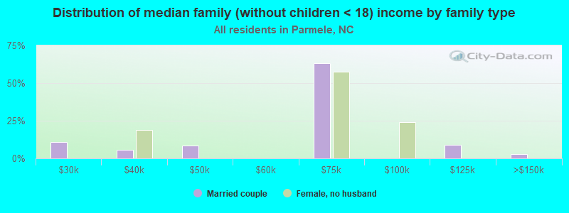 Distribution of median family (without children < 18) income by family type