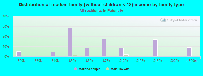 Distribution of median family (without children < 18) income by family type