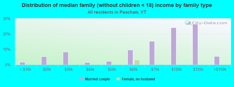 Distribution of median family (without children < 18) income by family type