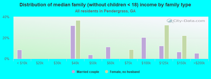 Distribution of median family (without children < 18) income by family type