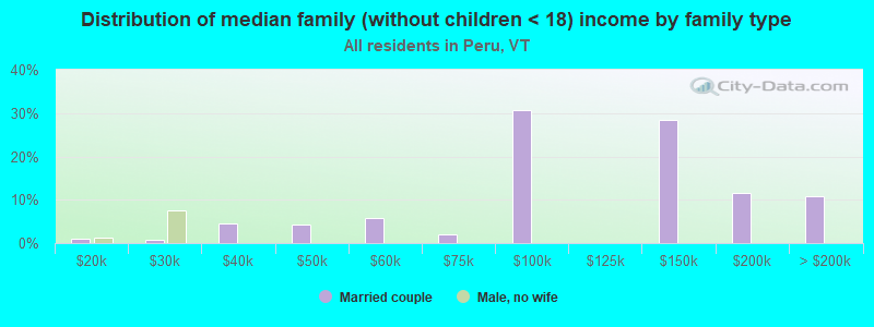 Distribution of median family (without children < 18) income by family type