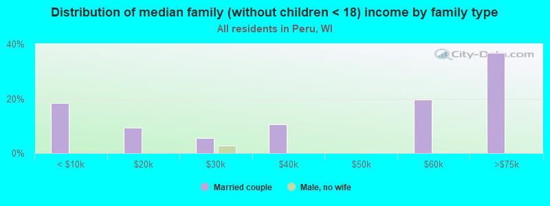 Distribution of median family (without children < 18) income by family type