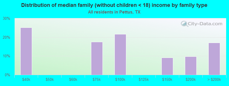 Distribution of median family (without children < 18) income by family type