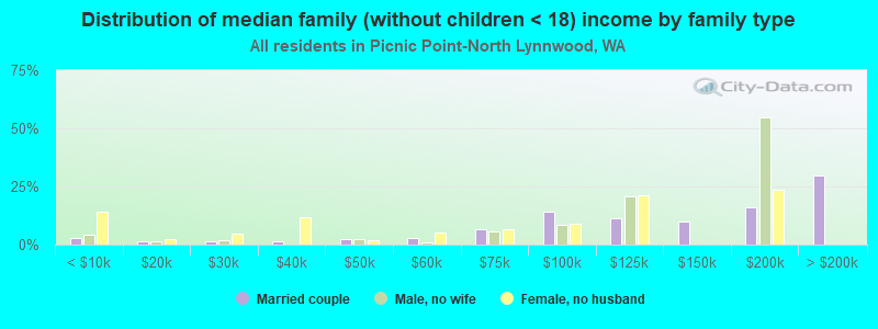 Distribution of median family (without children < 18) income by family type