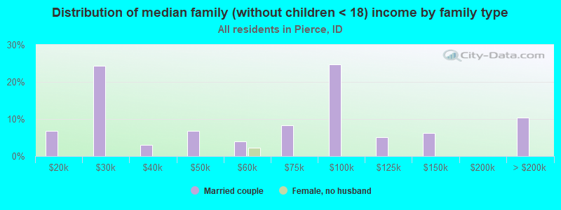 Distribution of median family (without children < 18) income by family type