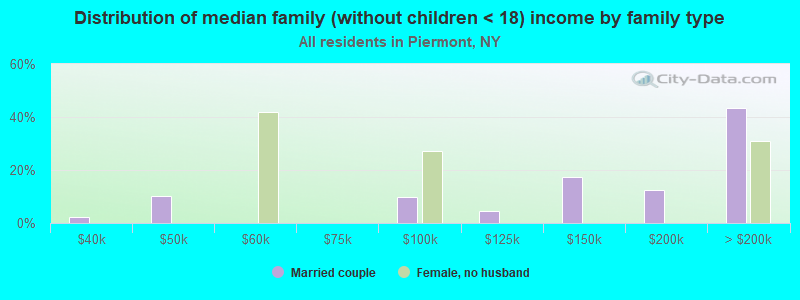 Distribution of median family (without children < 18) income by family type