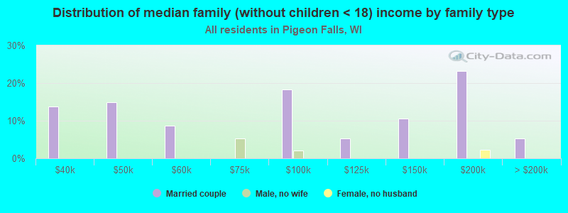 Distribution of median family (without children < 18) income by family type