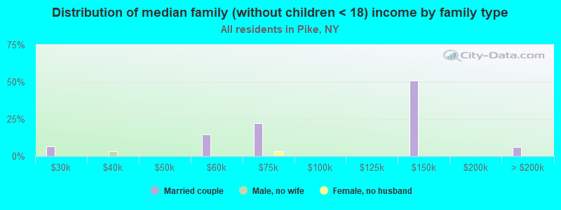 Distribution of median family (without children < 18) income by family type