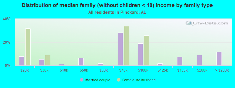 Distribution of median family (without children < 18) income by family type