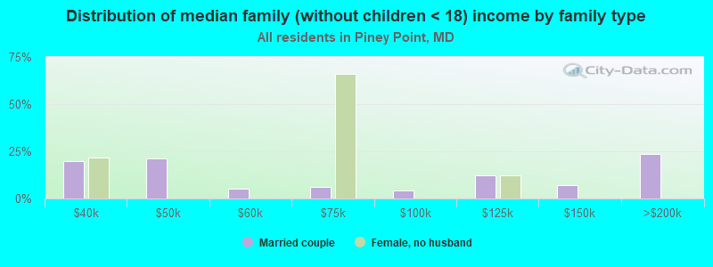 Distribution of median family (without children < 18) income by family type