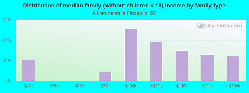 Distribution of median family (without children < 18) income by family type