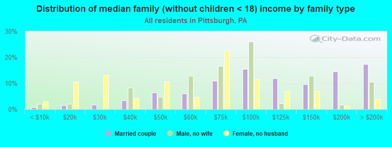 Distribution of median family (without children < 18) income by family type