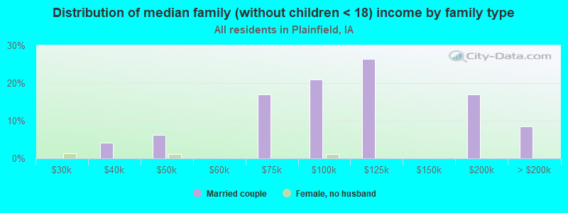 Distribution of median family (without children < 18) income by family type