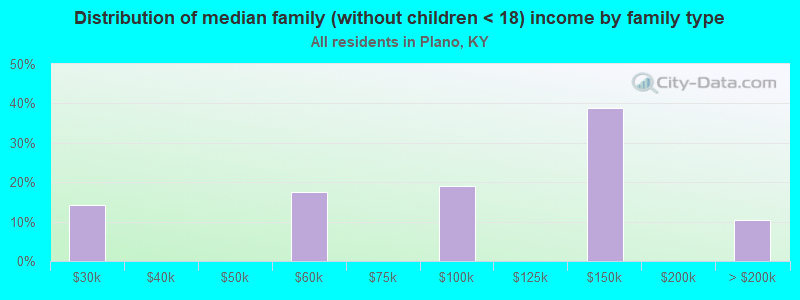 Distribution of median family (without children < 18) income by family type