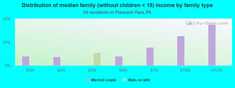 Distribution of median family (without children < 18) income by family type