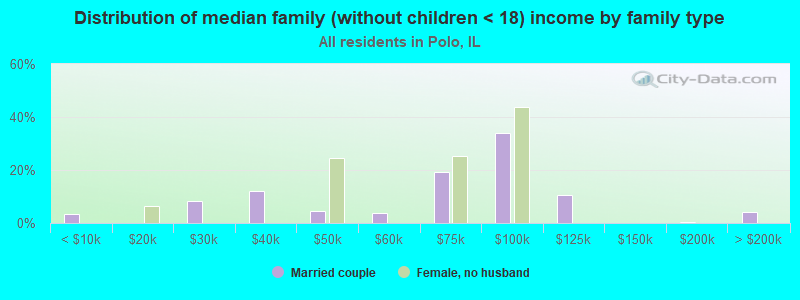 Distribution of median family (without children < 18) income by family type