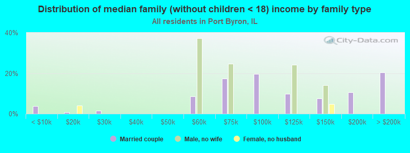 Distribution of median family (without children < 18) income by family type