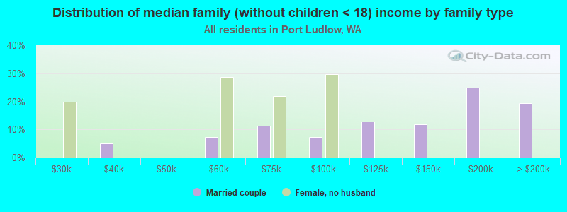 Distribution of median family (without children < 18) income by family type