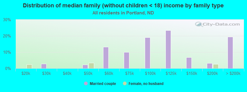 Distribution of median family (without children < 18) income by family type