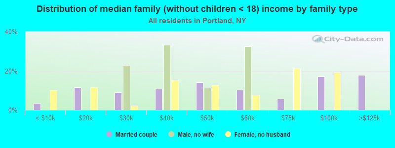 Distribution of median family (without children < 18) income by family type