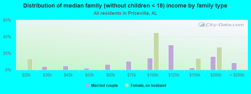 Distribution of median family (without children < 18) income by family type