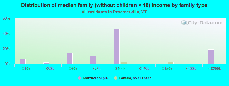 Distribution of median family (without children < 18) income by family type