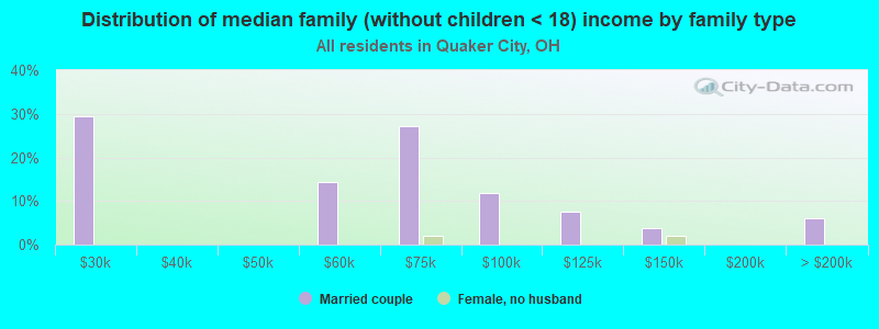 Distribution of median family (without children < 18) income by family type