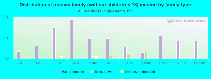 Distribution of median family (without children < 18) income by family type