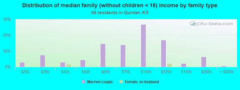 Distribution of median family (without children < 18) income by family type