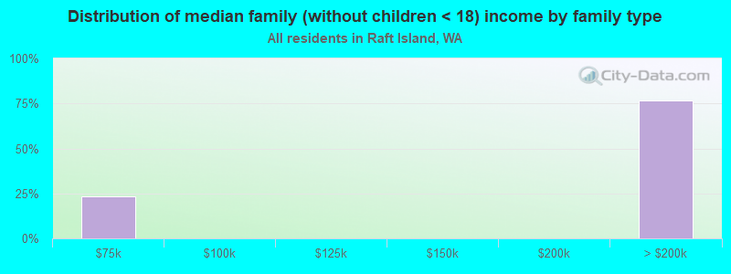 Distribution of median family (without children < 18) income by family type