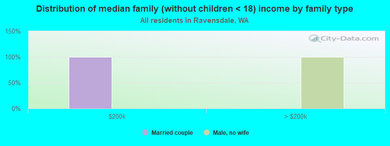 Distribution of median family (without children < 18) income by family type