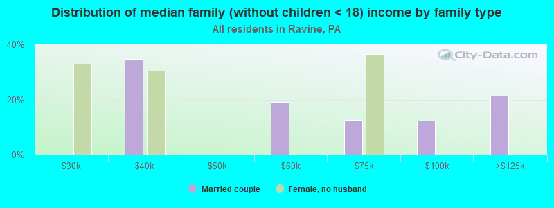 Distribution of median family (without children < 18) income by family type