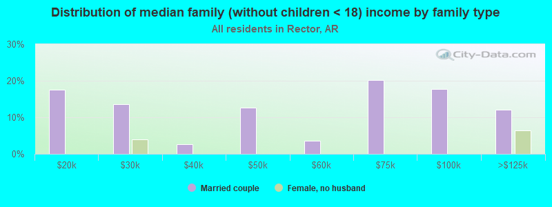 Distribution of median family (without children < 18) income by family type