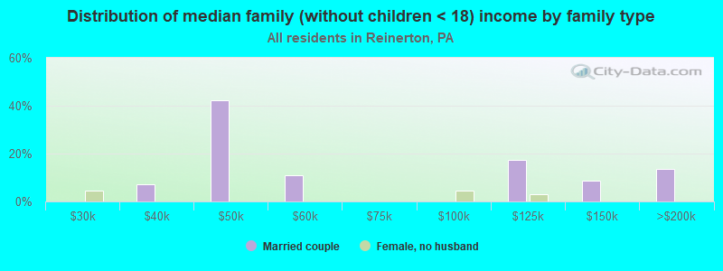 Distribution of median family (without children < 18) income by family type