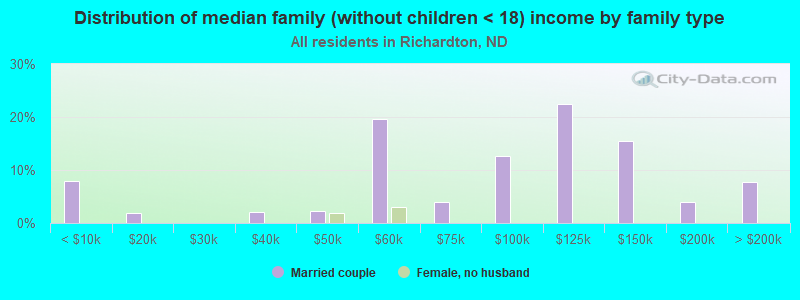 Distribution of median family (without children < 18) income by family type