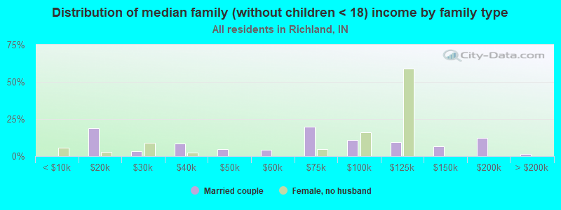 Distribution of median family (without children < 18) income by family type