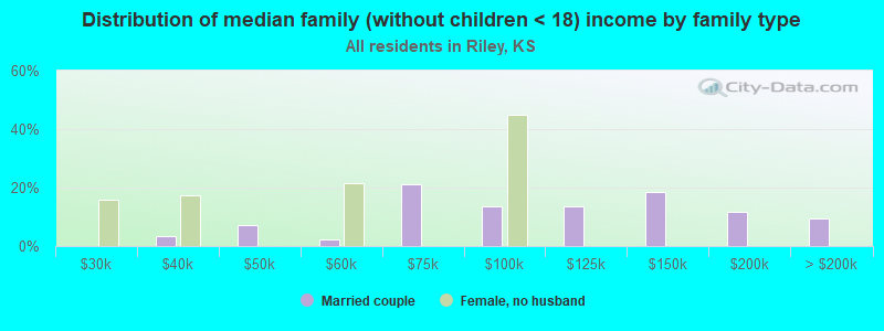 Distribution of median family (without children < 18) income by family type