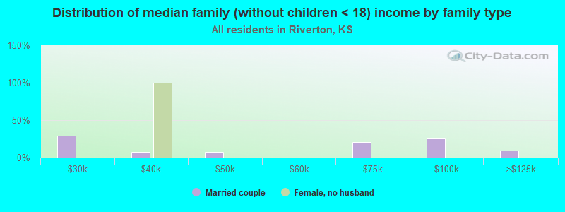 Distribution of median family (without children < 18) income by family type