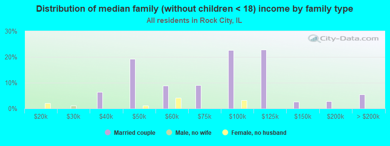 Distribution of median family (without children < 18) income by family type