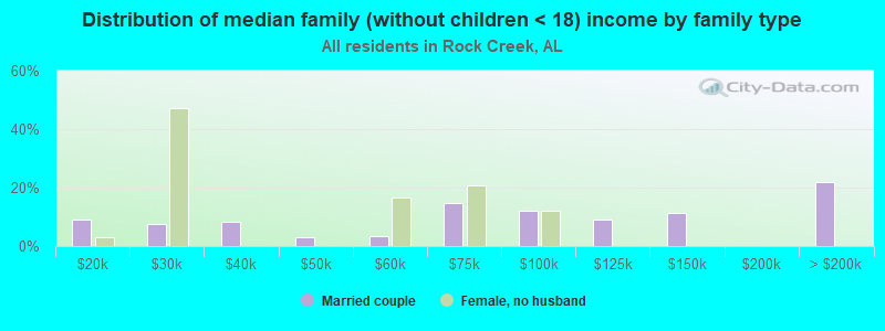 Distribution of median family (without children < 18) income by family type