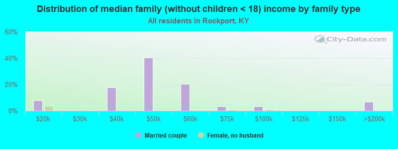 Distribution of median family (without children < 18) income by family type